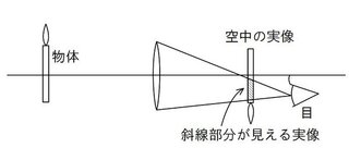 凸レンズを半分隠したときの 見え方について 再掲載 知恵袋の使 Yahoo 知恵袋