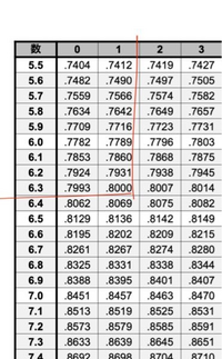 常用対数表を用いて10^2.8の値を求めよ。という問題がわかりません。1... - Yahoo!知恵袋