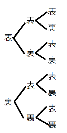 3枚の硬貨を同時に投げるときの樹形図をかきなさい。という中2の
