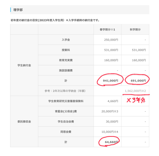 東邦大学理学部の授業料等は4年間でいくらかかるのでしょいか