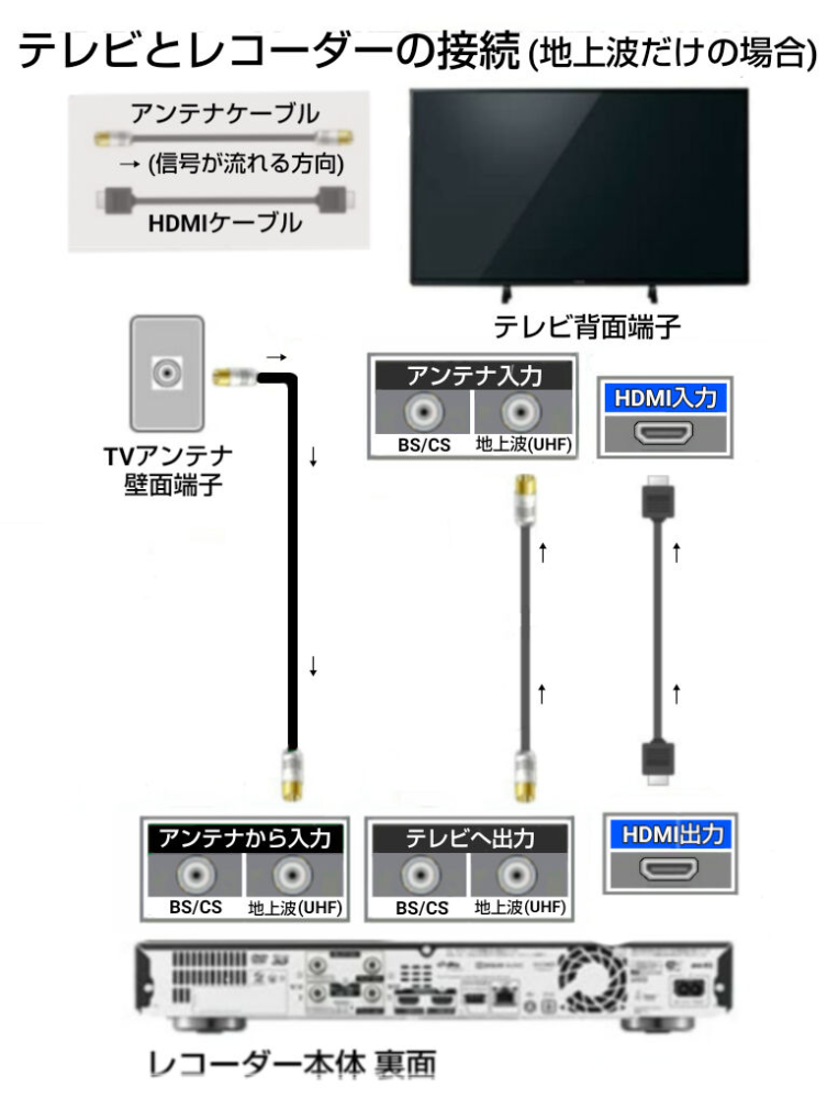 FUNAIのテレビにSHARPのレコーダーを接続して録画をしたいので