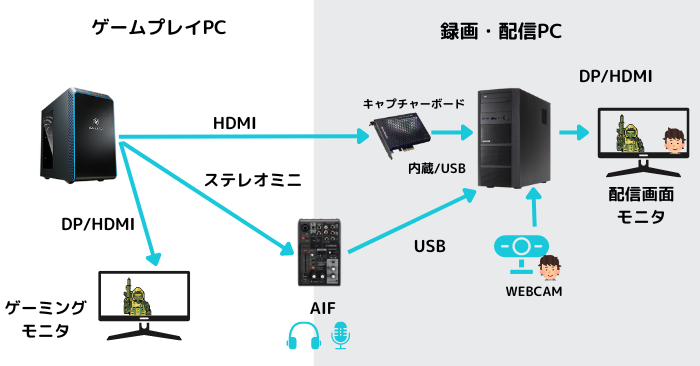 YAMAHAZG01とキャプボのBU113で2PC配信したいのですが、 - Yahoo!知恵袋
