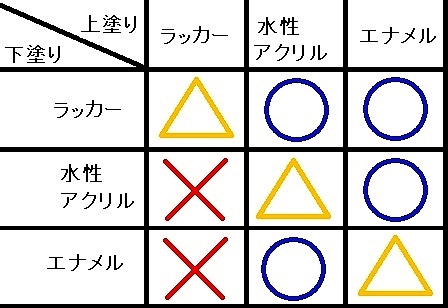 プラモ初心者です。ミスターカラーとタミヤカラーを色ごとに色々ごちゃ