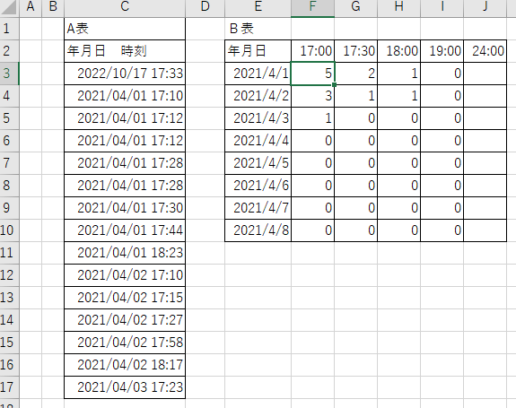 日時を=INT()関数で日付だけ抽出しました。 - B表に4か