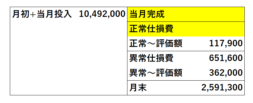 度外視法簿記 | 度外視法 仕損 例題 – PKLE