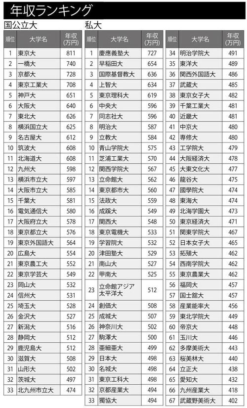 大学群の序列は東京一工>地帝≧tocky≧早慶上理ICU>金岡広>電 大学群の序列は東京一工>地帝≧tocky≧早慶上理ICU>金岡広>電