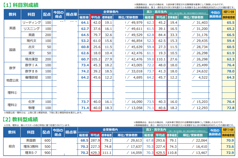 つい最近実施された、東進の共通テスト本番レベル模試の平均点はどの