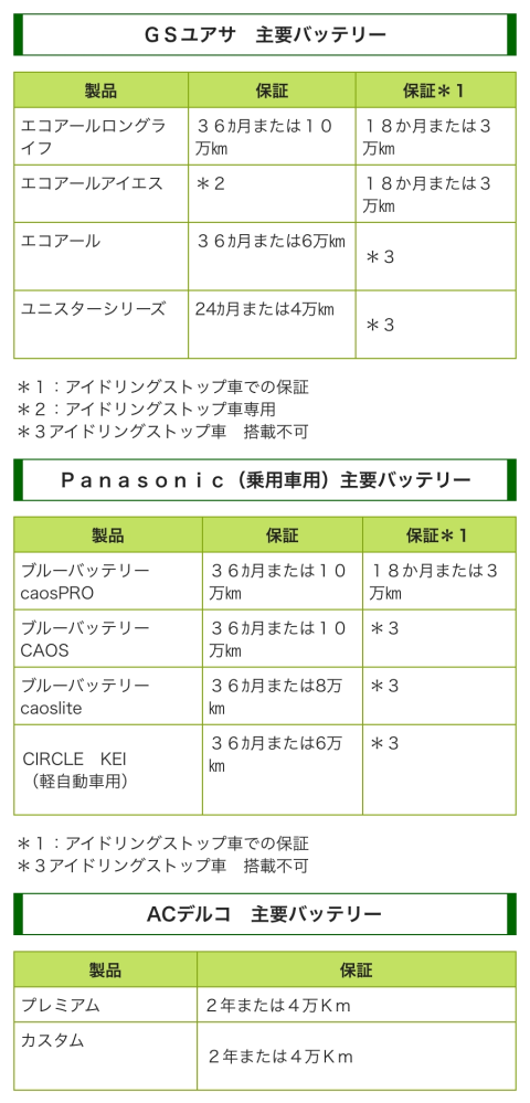 車のバッテリーが1年でダメになることは稀ですか？ - Yahoo!知恵袋