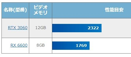 RTX3060とRX6600を買うならどちらの方がいいですか？組み合わ 