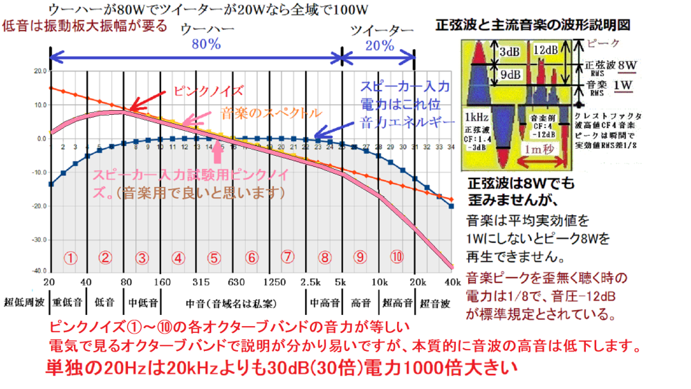 ピンクノイズ スピーカーチェックでホワイトノイズ、ピンクノイズを使うのは
