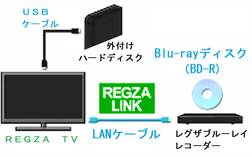 wowowで録画した番組をdvdに焼く場合どんなレコーダーを... - Yahoo!知恵袋