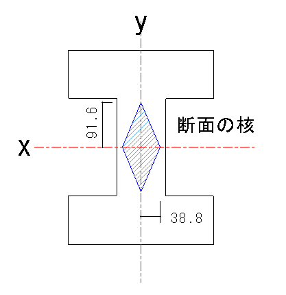 至急】材料力学、断面の核について。下の問題解き方だけでも教えて頂き