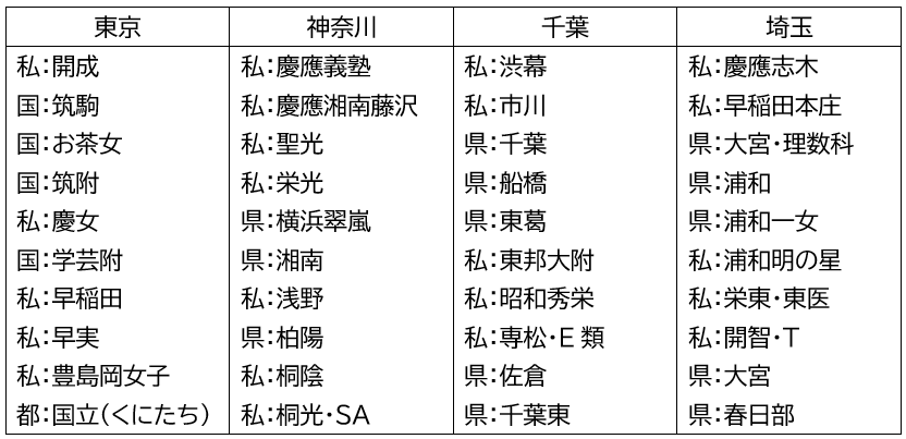 東京、神奈川、千葉、埼玉の高校の序列教えてください。私立、県立 