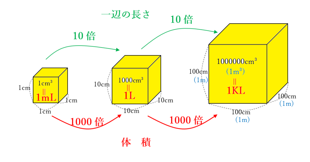 至急】宿題。小5算数単位について教えて下さい。1m3＝1kLらしい