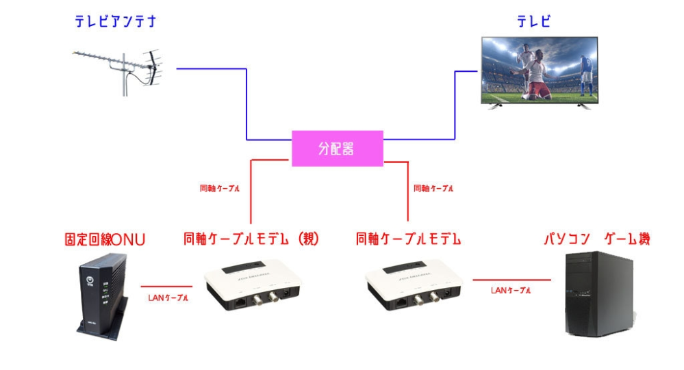 テレビをつなぐアンテナ線を有線LANに変換などできますか？また... - Yahoo!知恵袋