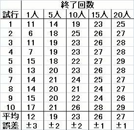 ビンゴで１から５０までの数字を使った時に何回数字を発表すればビンゴが完 Yahoo 知恵袋