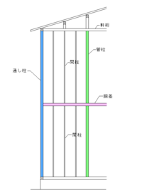 管柱と間柱の違いを教えてほしいです。管柱と間柱の違いがわからない... - Yahoo!知恵袋
