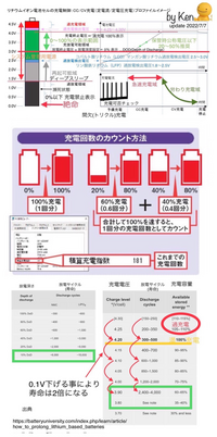 iPhoneはバッテリー容量に関わらず充電回数によって劣化具合が