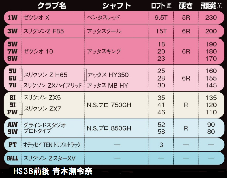 フェアウェイウッド13番（ロフト角30度）について。7番アイアン