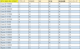 RTX3060を使っているのですが今使っているCPUがAMDRyzen737... - Yahoo 