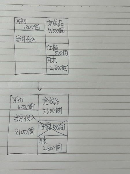 上の問題の仕損について質問です。ここの仕損は完成品の枠で計算して... - 教えて！しごとの先生｜Yahoo!しごとカタログ