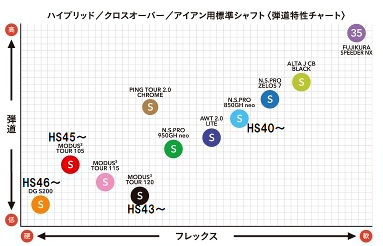 ドライバーヘッドスピード42くらいで現在アイアンはキャロウェイエ... - Yahoo!知恵袋