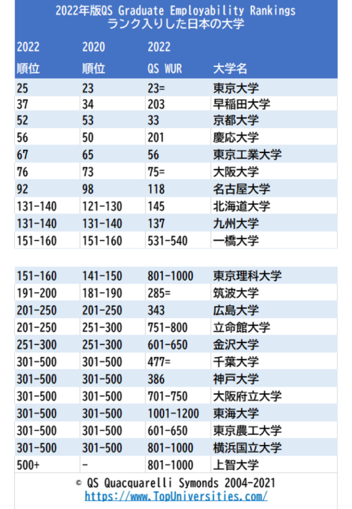 旧帝大工学部で東北大、北大、九大、名古屋大ならどれがいいてす