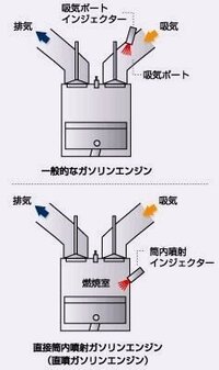 ｖ型エンジンと直噴エンジンの違いって何ですか よく直噴 Yahoo 知恵袋