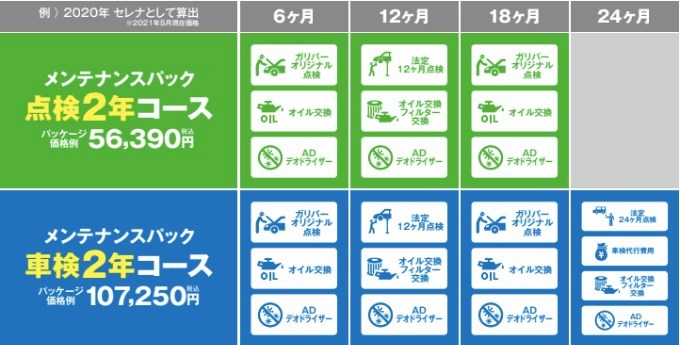 ガリバーで車を買った際に、メンテナンスパック車検2年というものをつけました。... - Yahoo!知恵袋