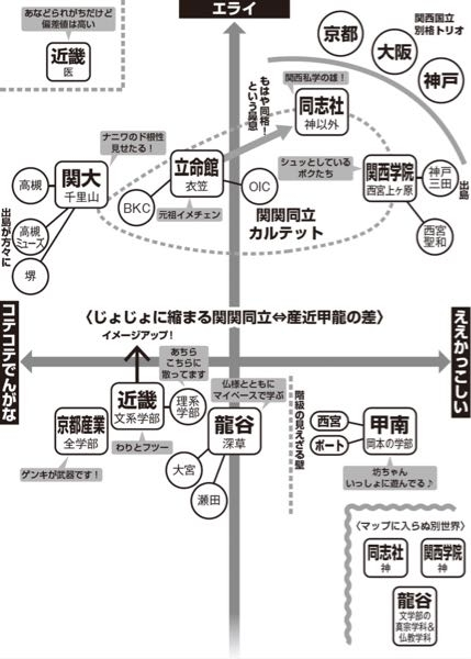 関西難関8私大とはいえ、関関同立と産近甲龍とは差がありますか