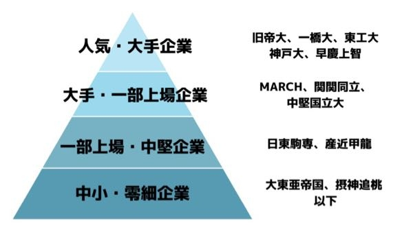 関関同立と産近甲龍では、就職先の企業のレベルだったり就職のし