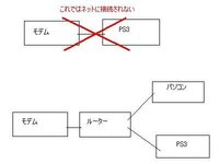 Ps3をオンラインでやるにはどうしたらいいですか うちでは Yahoo 知恵袋