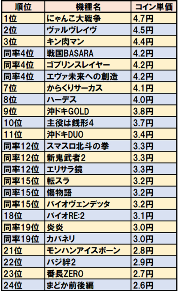 北斗の拳のコイン単価はいくらですか？