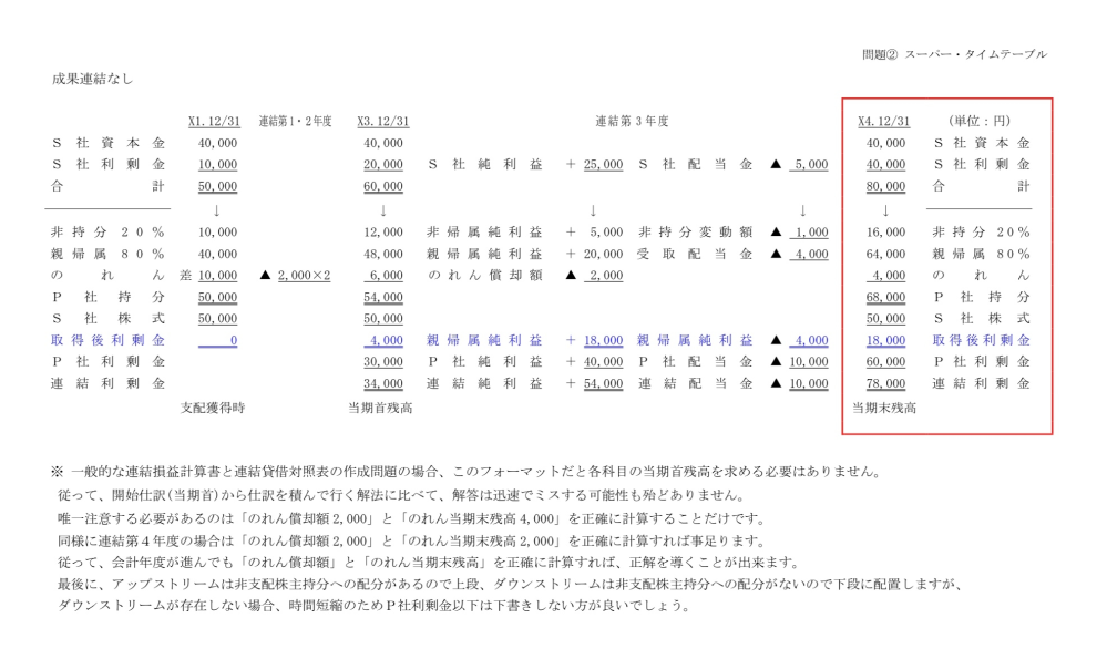 簿記2級の連結会計について 連結会計ですが、30時間以上か 教えて！しごとの先生｜yahoo しごとカタログ