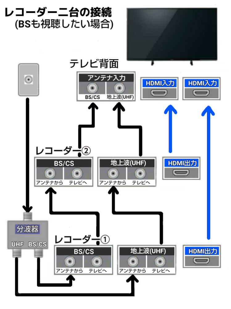 1台のTVで2台のブルーレイディスクレコーダーを使えるように