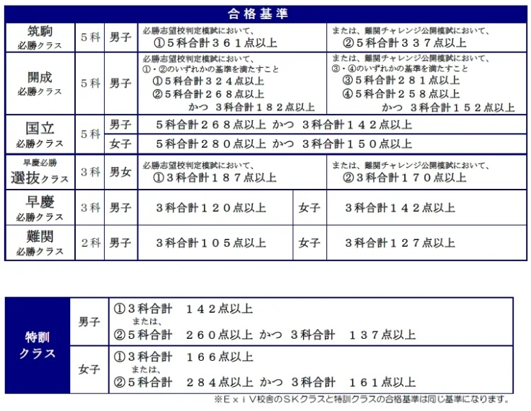 過去問対策！早稲アカ⭐︎8月必勝志望校判定模試 ⭐︎6年分 早稲アカの第一回必勝志望校判定模試の開成必勝の昨年度の基準点