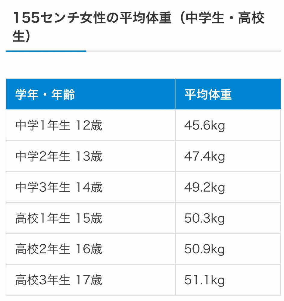 154 センチ 平均 体重