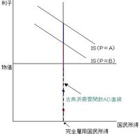 マクロ経済学のad Ad分析について質問です 総供給曲線は ケインズと古典派 Yahoo 知恵袋