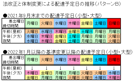 普通郵便の日数についてです。水曜日に商品を送った場合（土日を挟んだ