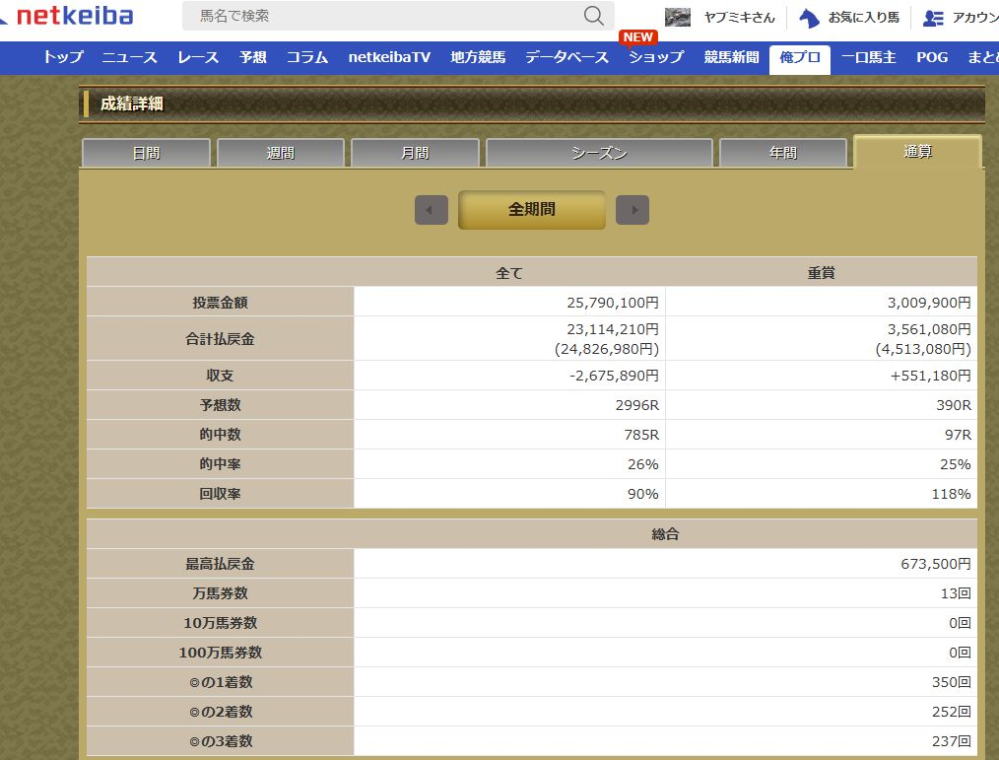 競馬で馬券の調子が悪いです。昨年と比べ回収率、的中率共に下がって... - Yahoo!知恵袋