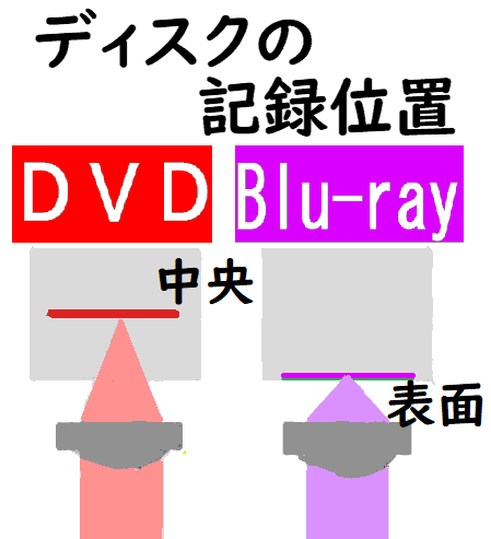 DVDケース(不織布)にブルーレイディスクを入れた場合の質問で