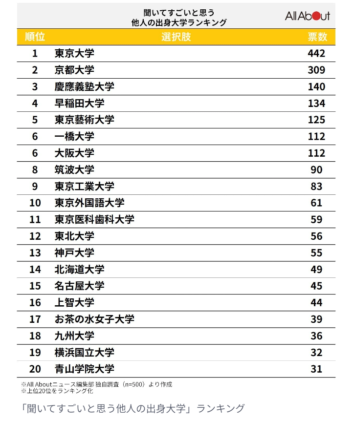 早稲田大学とお茶の水女子大学人に話す時どっちの方がすごいと言