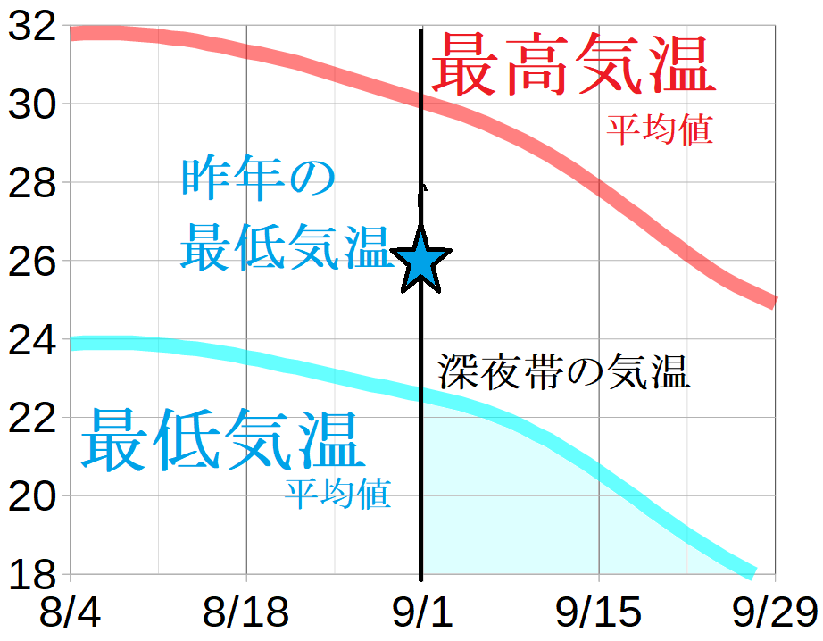 東京は9月でも一日中エアコン必須ですか？夜は冷房なしでも過ご 