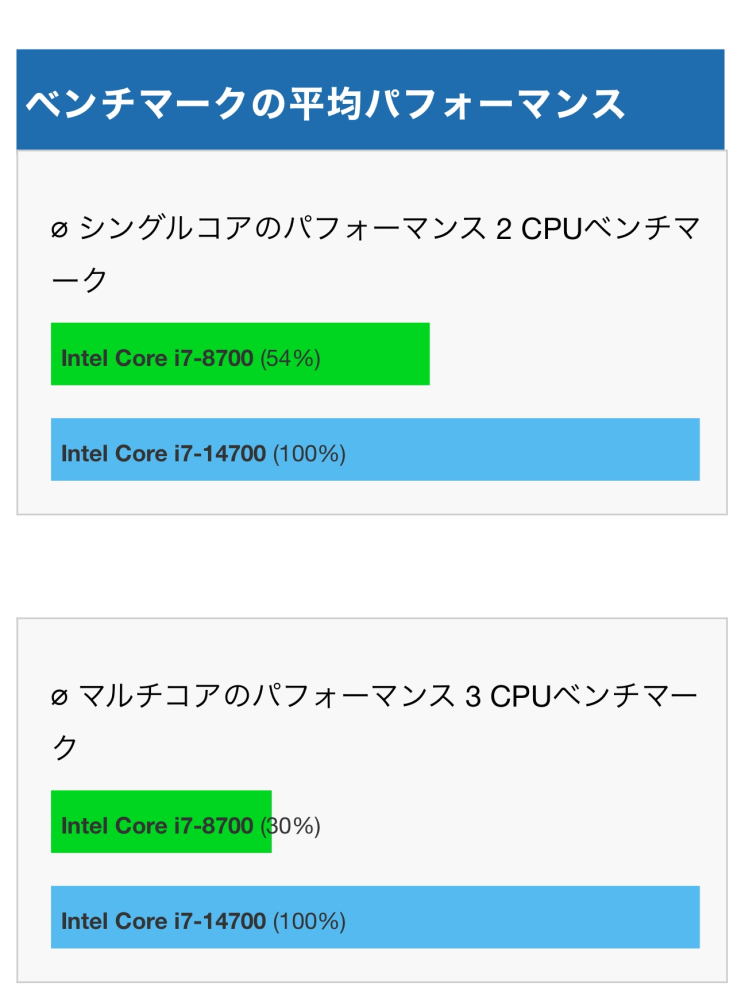 i7-8700を使ってますが、今の14世代？と比べるとどれくらいの性能差