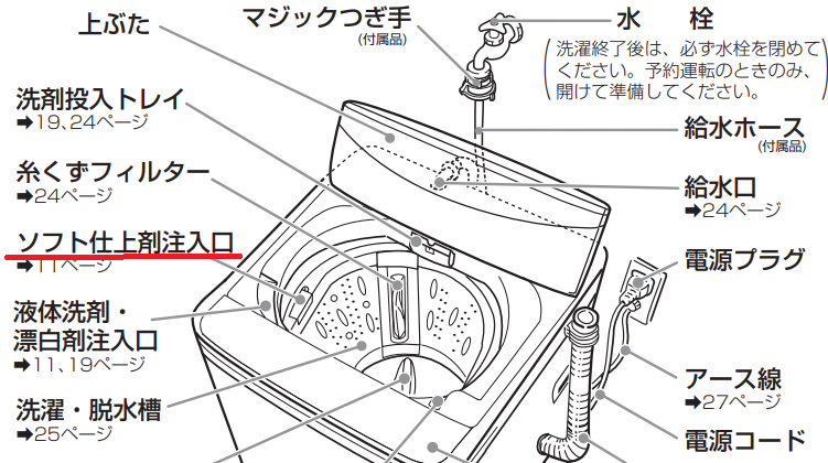 ヤマダ電機が出しているywm-t45a1という洗濯機は、柔軟剤を入れる場
