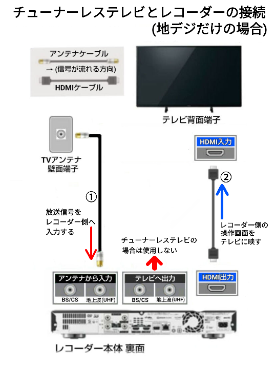 スマートテレビにブルーレイレコーダー繋いだらテレビ映るんでしょうか 