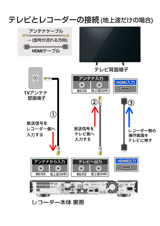 スマートテレビとBluRayディスクの接続についての質問です。スマート 