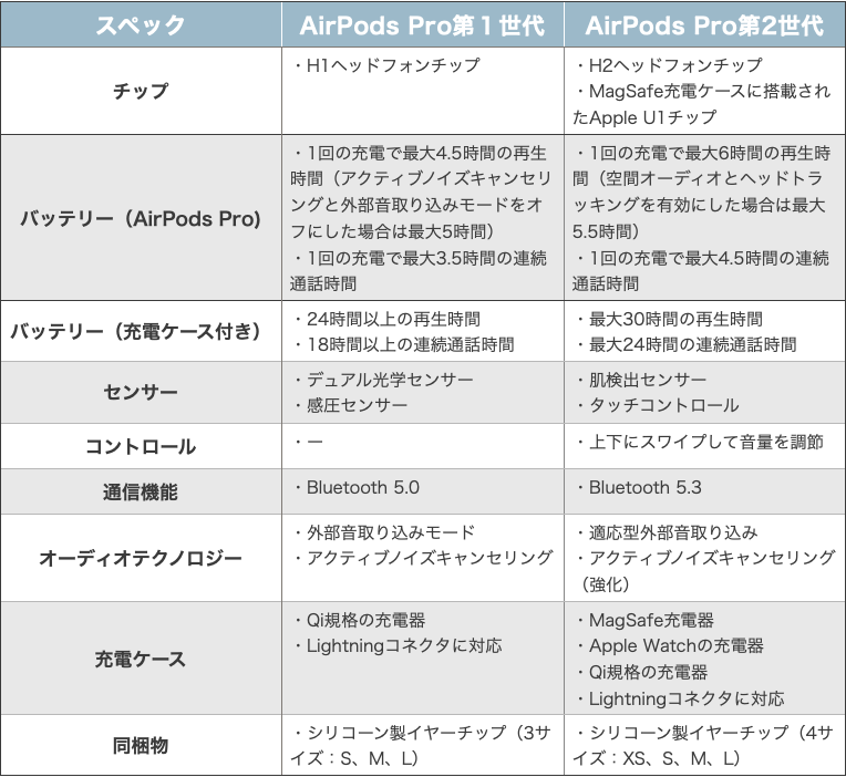 airpodsproの第1世代と第2世代でサイズは変わりますか？第1世代のケ 