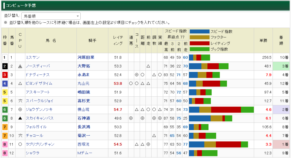競馬を3連複で¥100で買います。インターネットから買うのですが