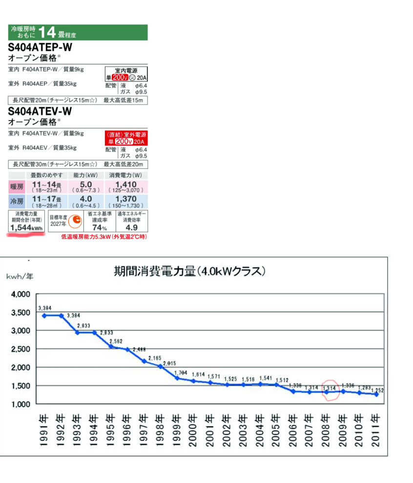 エアコン購入の相談です。これまでは2008年式の白くまくん（14畳 
